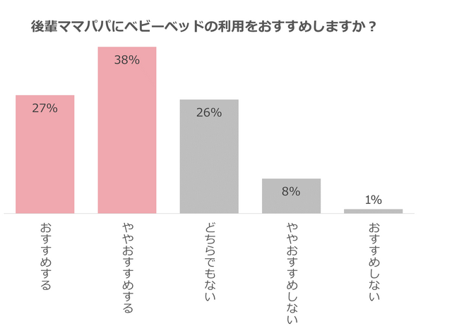 グラフ3,ベビーベッド,おすすめ,
