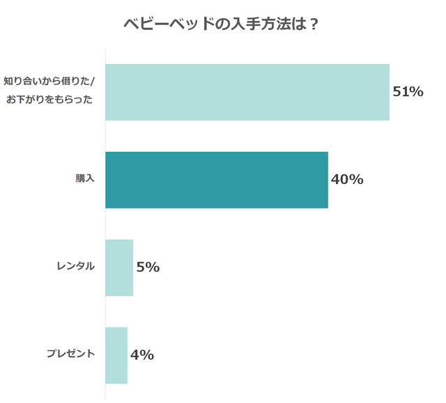 グラフ4,ベビーベッド,おすすめ,