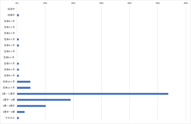 三輪車の購入検討開始時期・購入時期,三輪車,1歳,