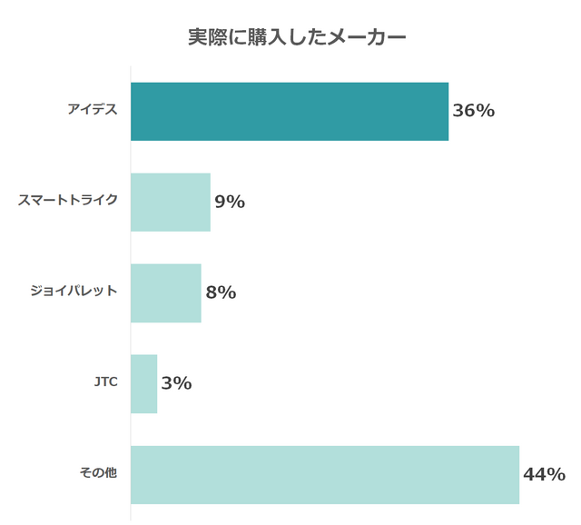 実際に購入したメーカー,三輪車,1歳,