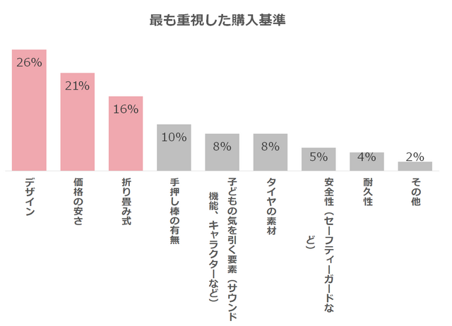 三輪車の最も重視した購入基準,三輪車,1歳,