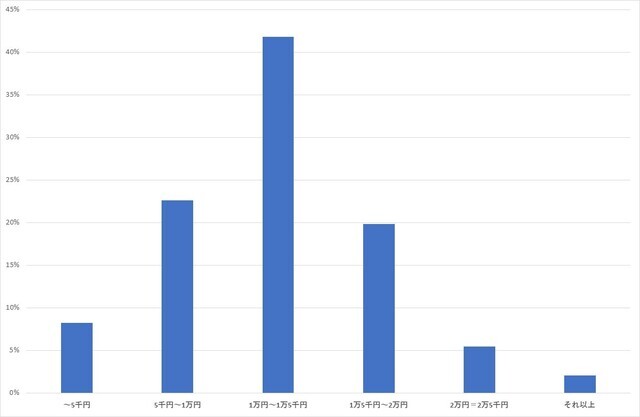 購入価格相場,三輪車,1歳,