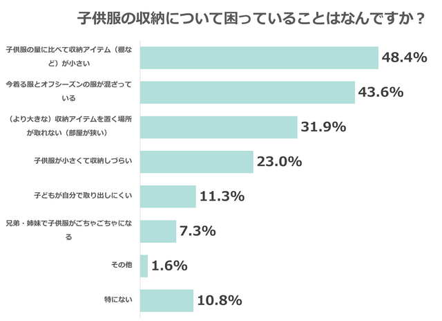 子供服の収納で困っていること,子供服,収納,