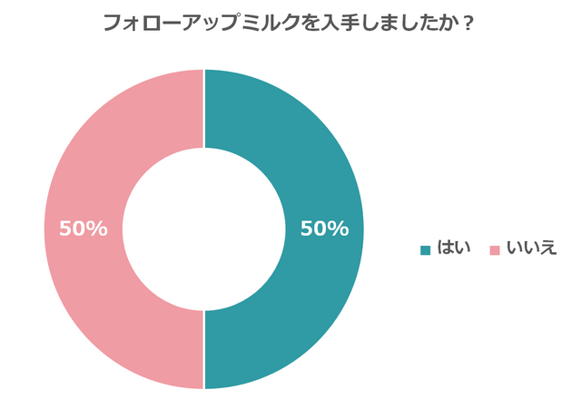 フォローアップミルクを入手したか,フォローアップミルク,おすすめ,
