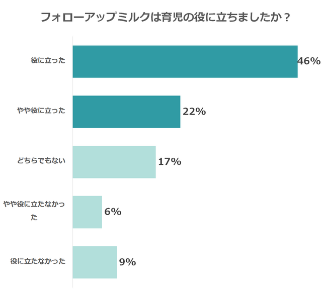 フォローアップミルクは育児の役に立ったか,フォローアップミルク,おすすめ,