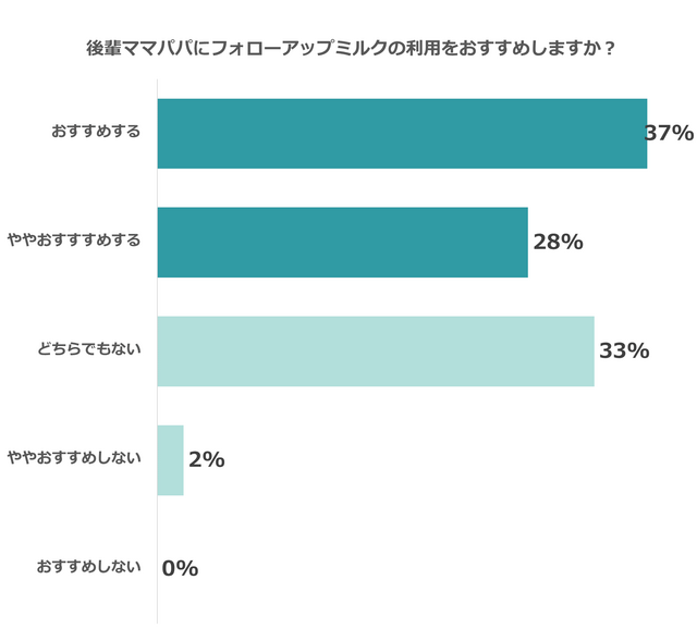 フォローアップミルクはおすすめしますか?,フォローアップミルク,おすすめ,