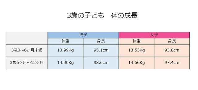 3歳の体の成長,3歳,できること,