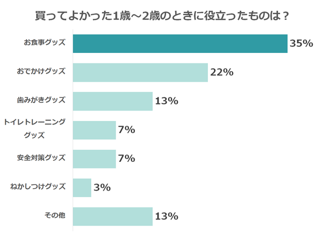 買ってよかった1歳~2歳の時に役立ったものグラフ,2歳,役立ったもの,