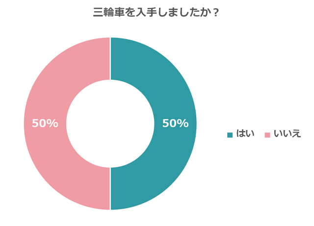 グラフ1,赤ちゃん,三輪車,