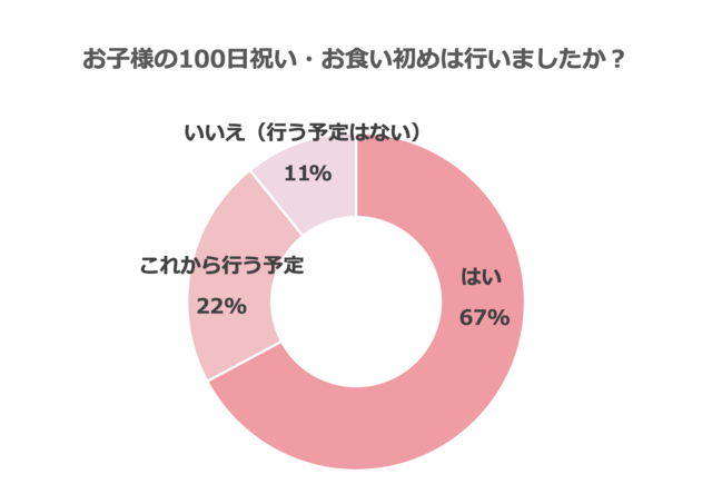 アンケート結果1,100日祝い,お食い初め,テンプレ