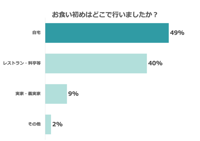 アンケート結果2,100日祝い,お食い初め,テンプレ