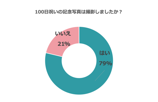 アンケート結果3,100日祝い,お食い初め,テンプレ