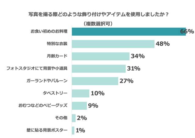 アンケート結果4,100日祝い,お食い初め,テンプレ