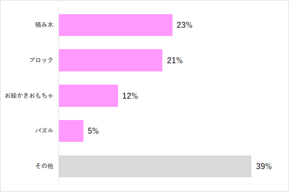 グラフ1,おもちゃ,1歳,
