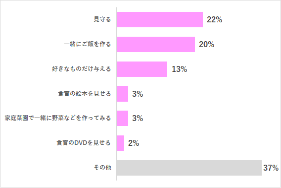 グラフ,食事を食べない時,