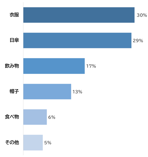 アンケート結果,妊婦,暑さ対策,
