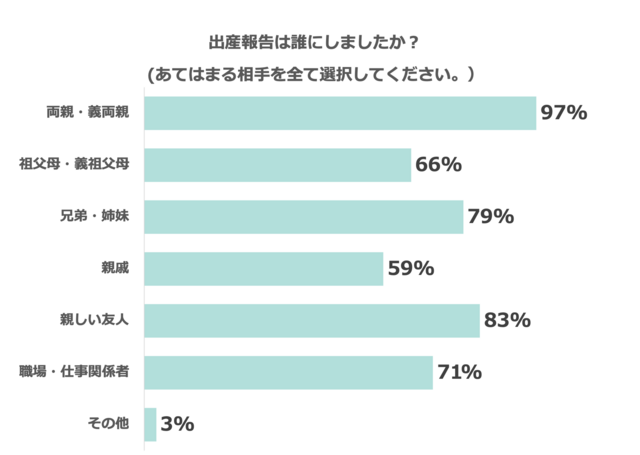 グラフ1,出産報告,タイミング,