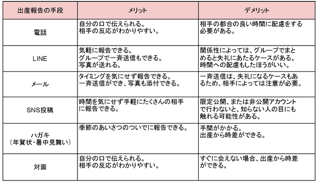 出産報告の手段〜メリット・デメリット〜,出産報告,タイミング,
