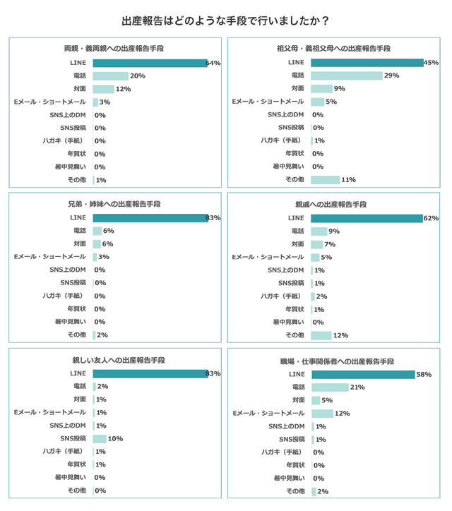 手段グラフまとめ,出産報告,タイミング,