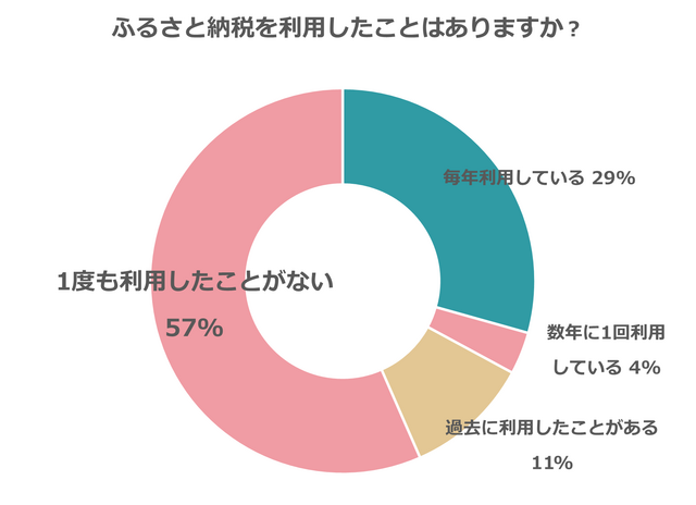 ふるさと納税利用状況,ふるさと納税,おすすめ,返礼品