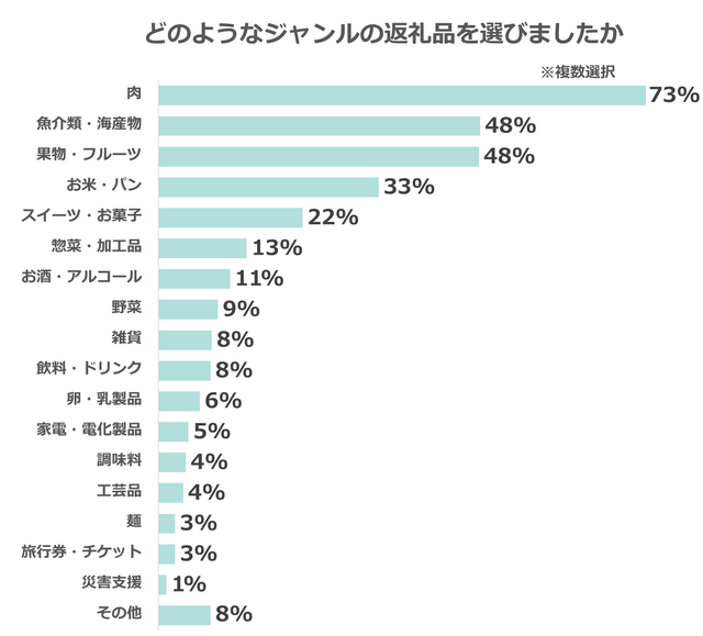 もらったことがあるふるさと納税返戻品,ふるさと納税,おすすめ,返礼品