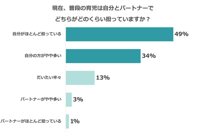 グラフ,育児,分担,