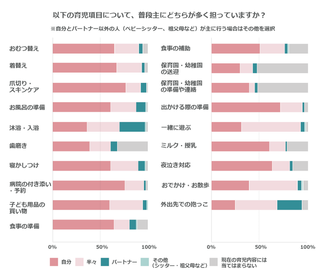 グラフ,育児,分担,