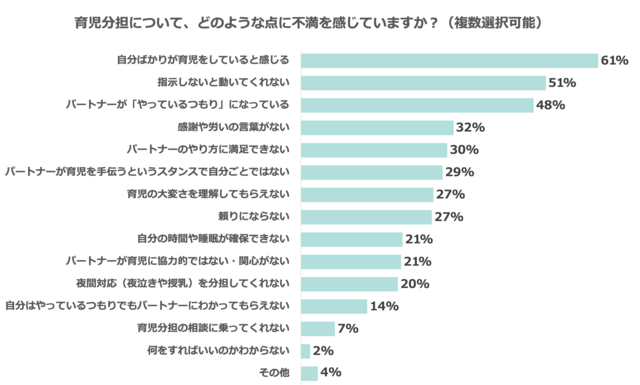 グラフ,育児,分担,