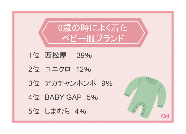 0歳の時によく着たベビー服ブランド 西松屋,ベビー服,ブランド,