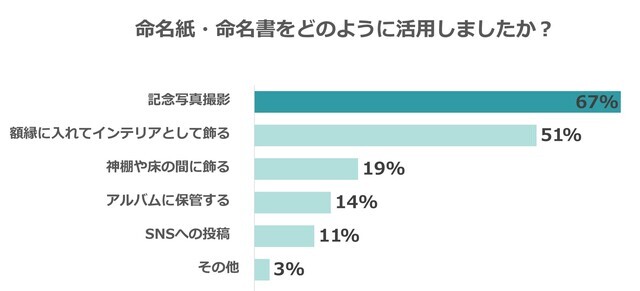 命名紙の活用状況,命名紙・命名書,テンプレ,無料プレゼント