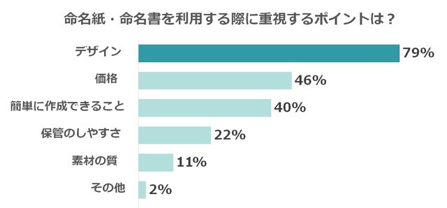 重視するポイント,命名紙・命名書,テンプレ,無料プレゼント