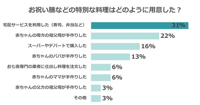 料理,命名紙・命名書,テンプレ,無料プレゼント