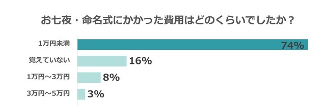 費用,命名紙・命名書,テンプレ,無料プレゼント
