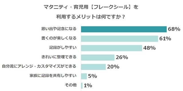 フレークシール メリット,フレークシール,作り方 使い方,育児日記 マタニティ