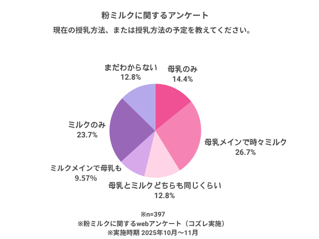 粉ミルクに関するアンケート,ミルク,ほほえみ,