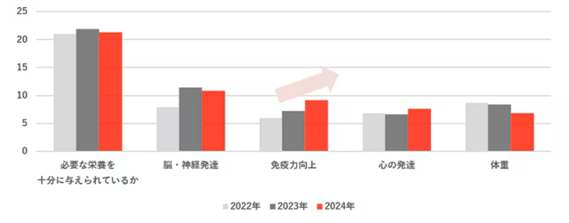 「子どもの健康に対する悩み」の調査,ミルク,ほほえみ,
