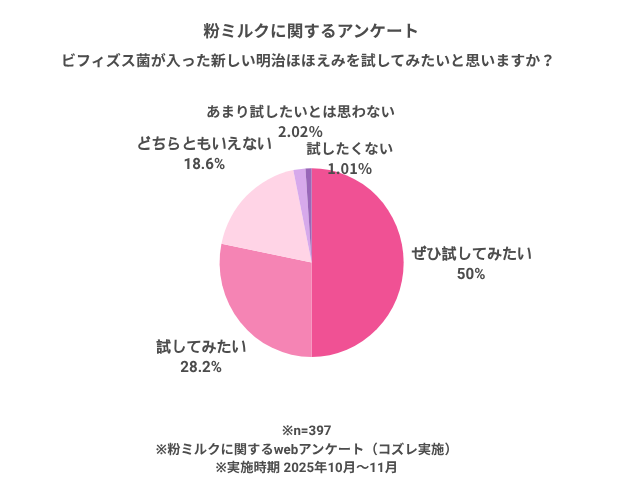 乳児用ミルクを使ってみたいかどうか,ミルク,ほほえみ,