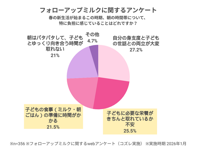 グラフ,フォローアップミルク,新生活,