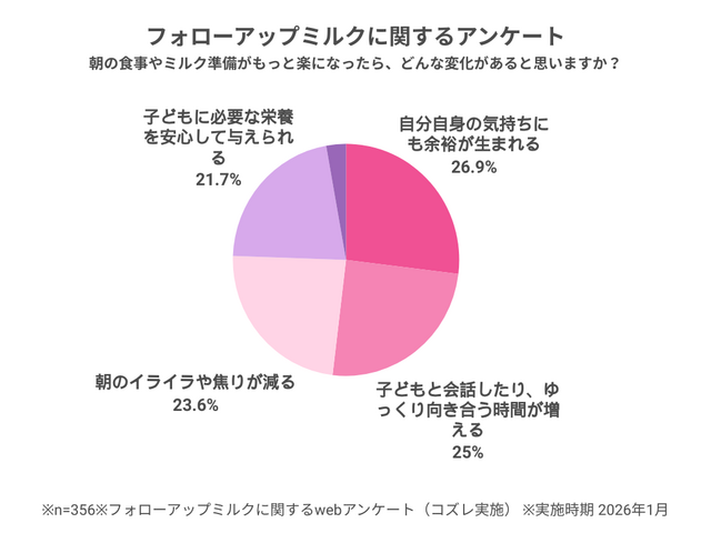グラフ,フォローアップミルク,新生活,